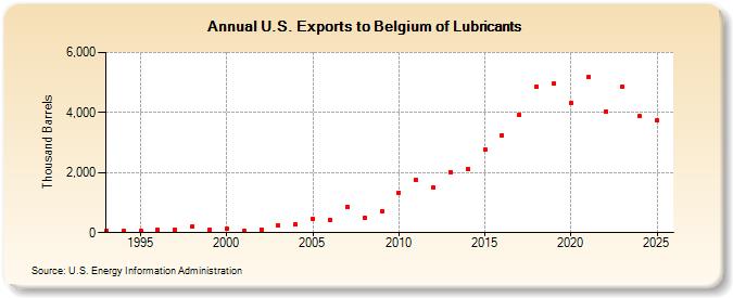 U.S. Exports to Belgium of Lubricants (Thousand Barrels)