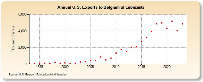 U.S. Exports to Belgium of Lubricants (Thousand Barrels)