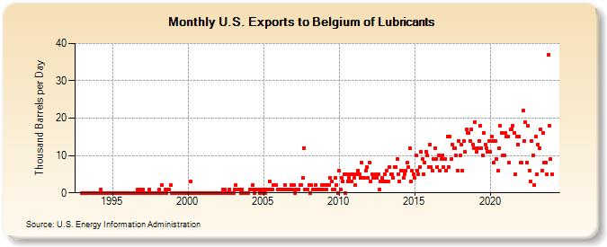 U.S. Exports to Belgium of Lubricants (Thousand Barrels per Day)
