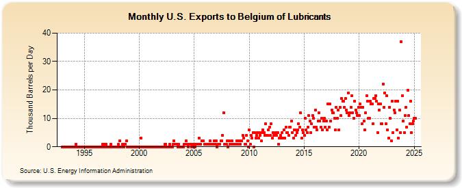 U.S. Exports to Belgium of Lubricants (Thousand Barrels per Day)