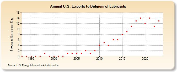 U.S. Exports to Belgium of Lubricants (Thousand Barrels per Day)