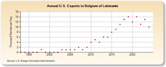 U.S. Exports to Belgium of Lubricants (Thousand Barrels per Day)