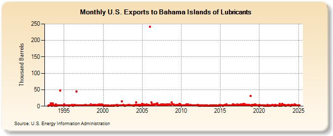 U.S. Exports to Bahama Islands of Lubricants (Thousand Barrels)