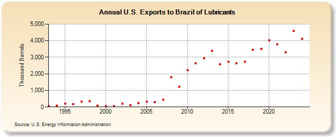 U.S. Exports to Brazil of Lubricants (Thousand Barrels)