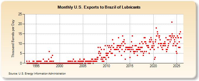 U.S. Exports to Brazil of Lubricants (Thousand Barrels per Day)