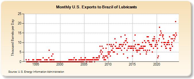 U.S. Exports to Brazil of Lubricants (Thousand Barrels per Day)