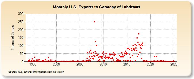 U.S. Exports to Germany of Lubricants (Thousand Barrels)