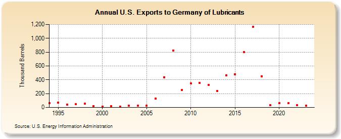 U.S. Exports to Germany of Lubricants (Thousand Barrels)
