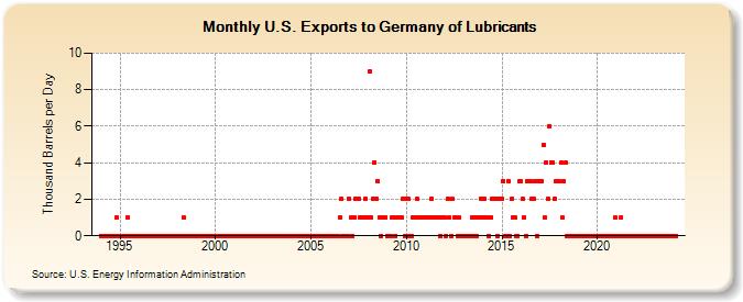 U.S. Exports to Germany of Lubricants (Thousand Barrels per Day)