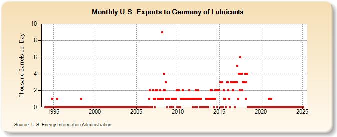 U.S. Exports to Germany of Lubricants (Thousand Barrels per Day)