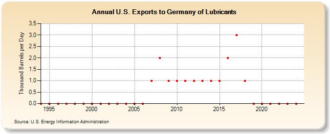 U.S. Exports to Germany of Lubricants (Thousand Barrels per Day)