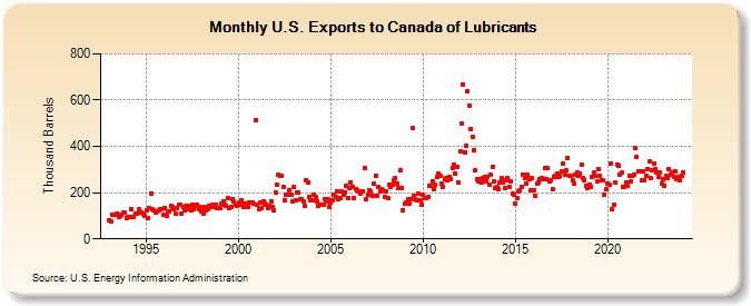 U.S. Exports to Canada of Lubricants (Thousand Barrels)