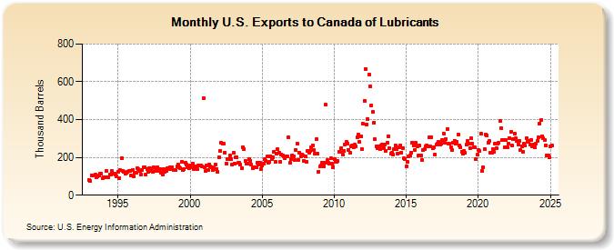 U.S. Exports to Canada of Lubricants (Thousand Barrels)