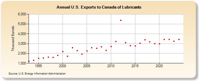 U.S. Exports to Canada of Lubricants (Thousand Barrels)