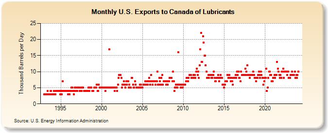 U.S. Exports to Canada of Lubricants (Thousand Barrels per Day)