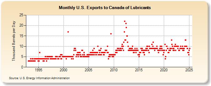 U.S. Exports to Canada of Lubricants (Thousand Barrels per Day)