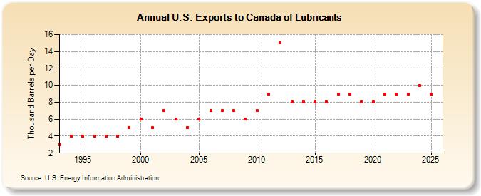 U.S. Exports to Canada of Lubricants (Thousand Barrels per Day)
