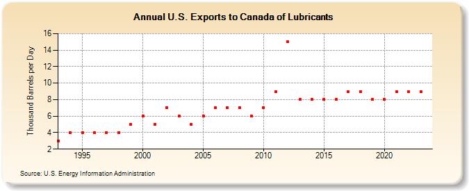 U.S. Exports to Canada of Lubricants (Thousand Barrels per Day)