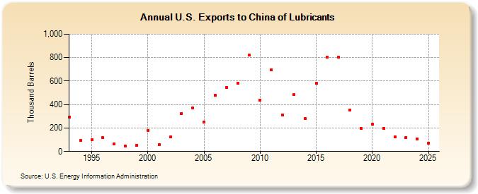U.S. Exports to China of Lubricants (Thousand Barrels)