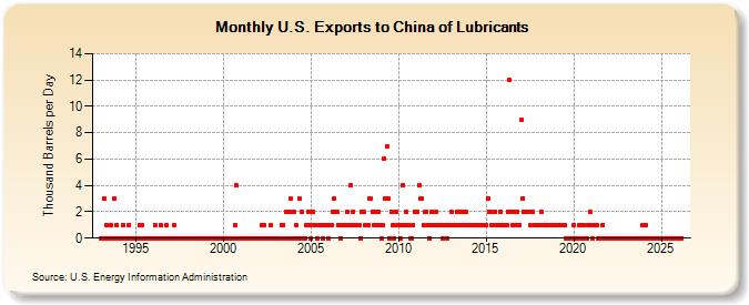 U.S. Exports to China of Lubricants (Thousand Barrels per Day)