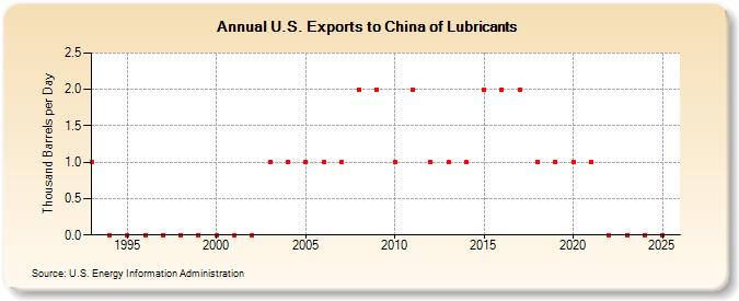 U.S. Exports to China of Lubricants (Thousand Barrels per Day)