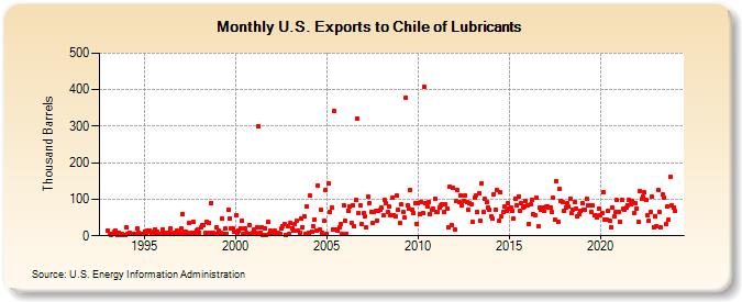 U.S. Exports to Chile of Lubricants (Thousand Barrels)
