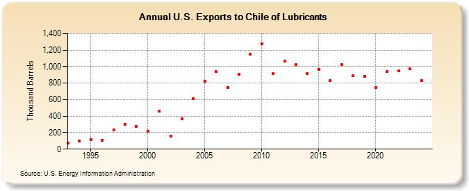 U.S. Exports to Chile of Lubricants (Thousand Barrels)