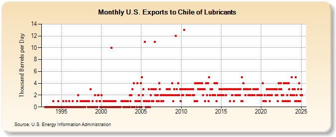 U.S. Exports to Chile of Lubricants (Thousand Barrels per Day)