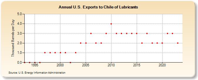 U.S. Exports to Chile of Lubricants (Thousand Barrels per Day)