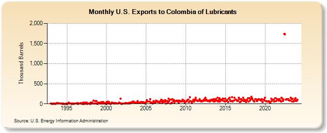 U.S. Exports to Colombia of Lubricants (Thousand Barrels)