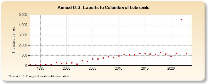 U.S. Exports to Colombia of Lubricants (Thousand Barrels)