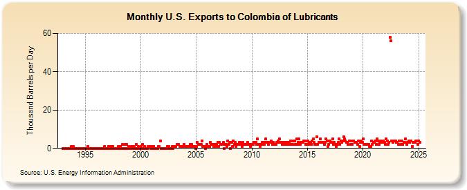 U.S. Exports to Colombia of Lubricants (Thousand Barrels per Day)