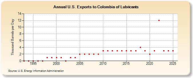 U.S. Exports to Colombia of Lubricants (Thousand Barrels per Day)