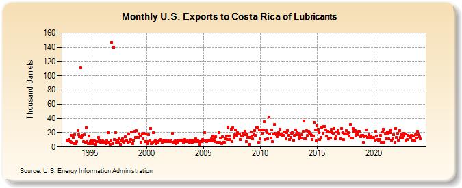 U.S. Exports to Costa Rica of Lubricants (Thousand Barrels)