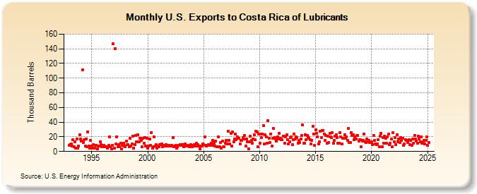 U.S. Exports to Costa Rica of Lubricants (Thousand Barrels)