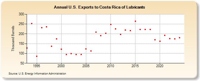 U.S. Exports to Costa Rica of Lubricants (Thousand Barrels)