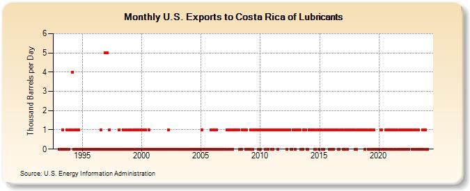 U.S. Exports to Costa Rica of Lubricants (Thousand Barrels per Day)