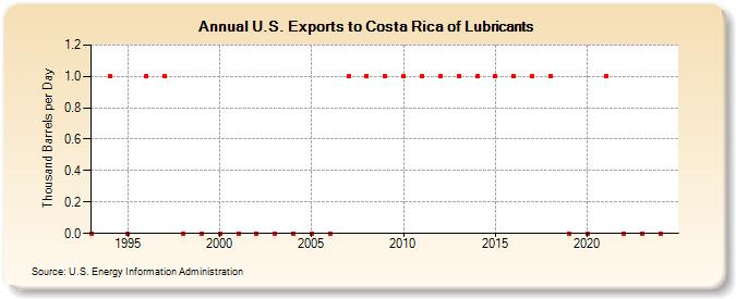 U.S. Exports to Costa Rica of Lubricants (Thousand Barrels per Day)