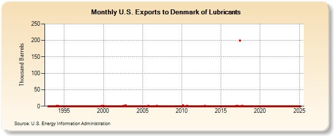 U.S. Exports to Denmark of Lubricants (Thousand Barrels)