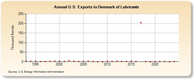 U.S. Exports to Denmark of Lubricants (Thousand Barrels)