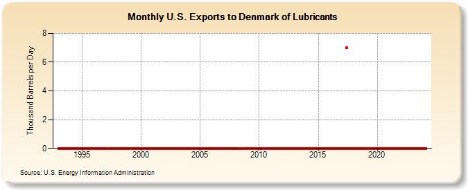 U.S. Exports to Denmark of Lubricants (Thousand Barrels per Day)