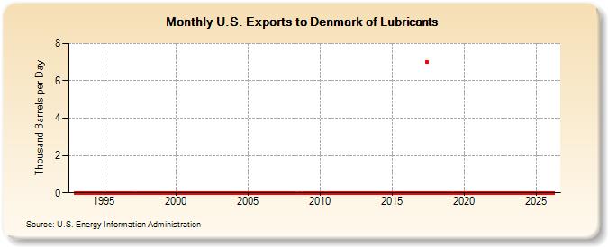 U.S. Exports to Denmark of Lubricants (Thousand Barrels per Day)