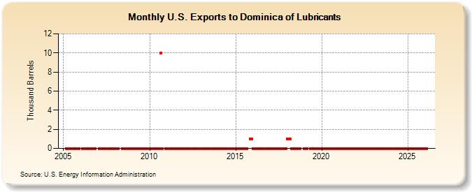 U.S. Exports to Dominica of Lubricants (Thousand Barrels)