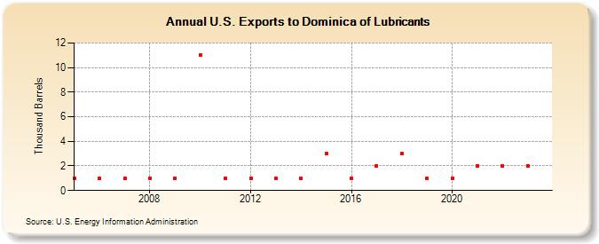 U.S. Exports to Dominica of Lubricants (Thousand Barrels)