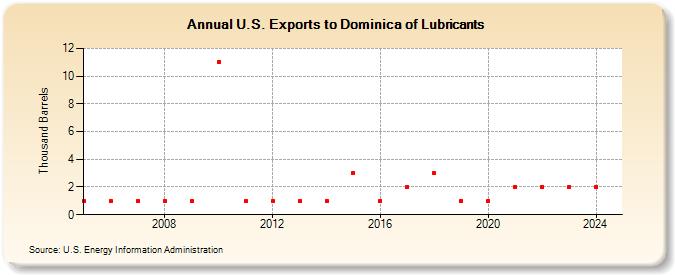 U.S. Exports to Dominica of Lubricants (Thousand Barrels)