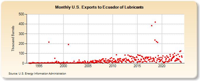 U.S. Exports to Ecuador of Lubricants (Thousand Barrels)