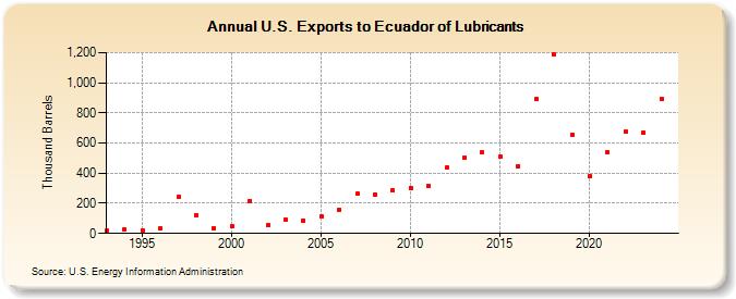 U.S. Exports to Ecuador of Lubricants (Thousand Barrels)