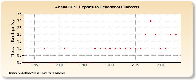 U.S. Exports to Ecuador of Lubricants (Thousand Barrels per Day)