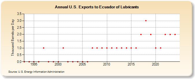 U.S. Exports to Ecuador of Lubricants (Thousand Barrels per Day)