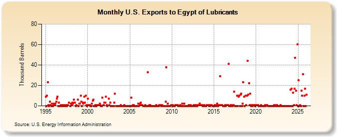 U.S. Exports to Egypt of Lubricants (Thousand Barrels)
